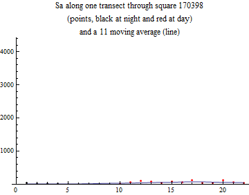 Graphics:Sa along one transect through square 170398 (points, black at night and red at day) and a 11 moving average (line)